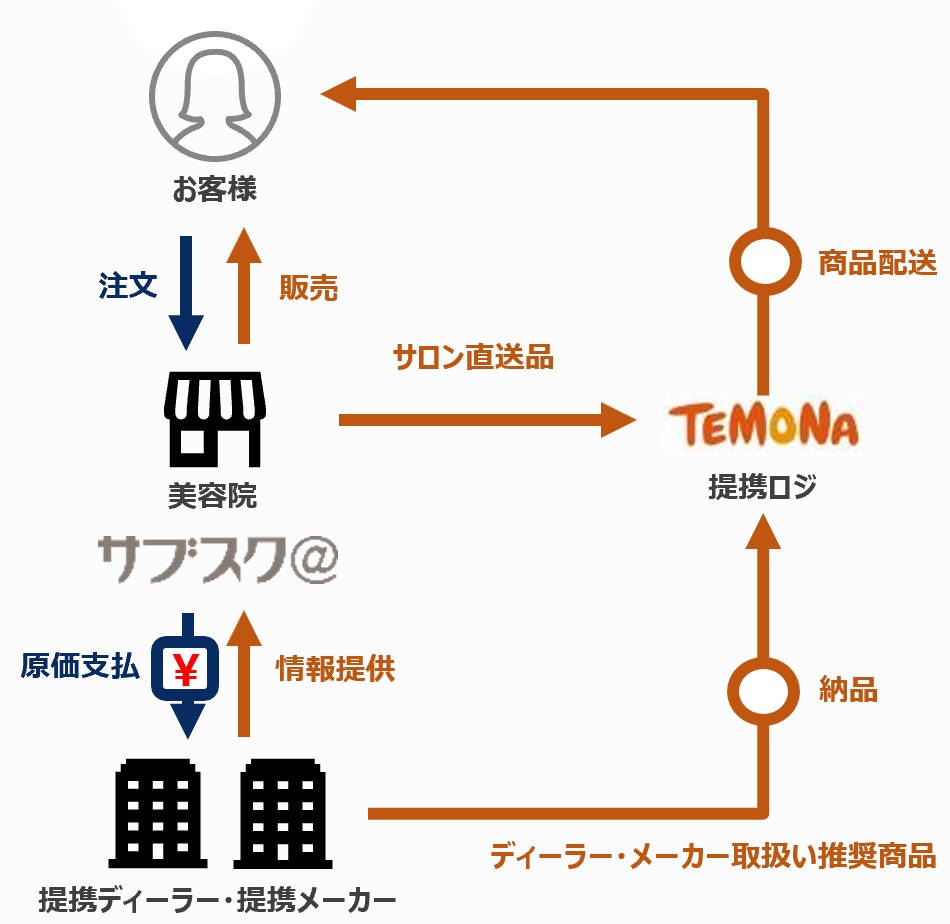 無在庫販売が可能